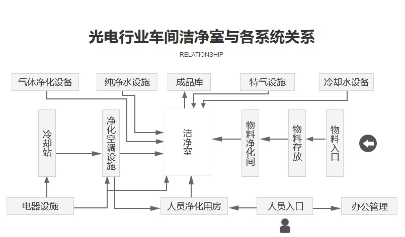 净化厂房/洁净厂房装修综合解决方案 从设计到验收的纯净设备全指南